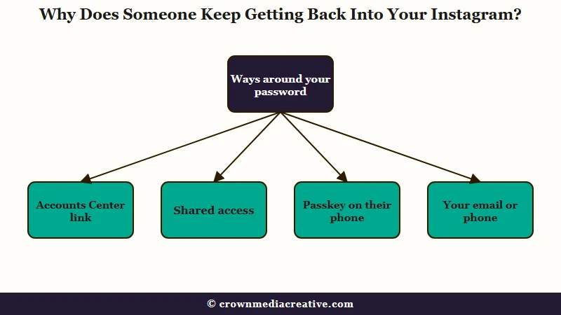 Ways back into Instagram that skip your password