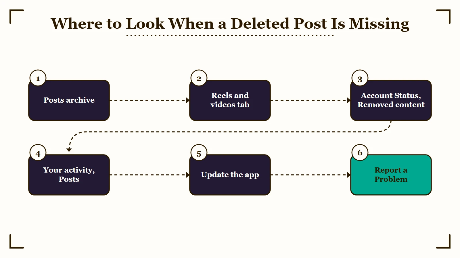 Where to look for a missing Instagram post