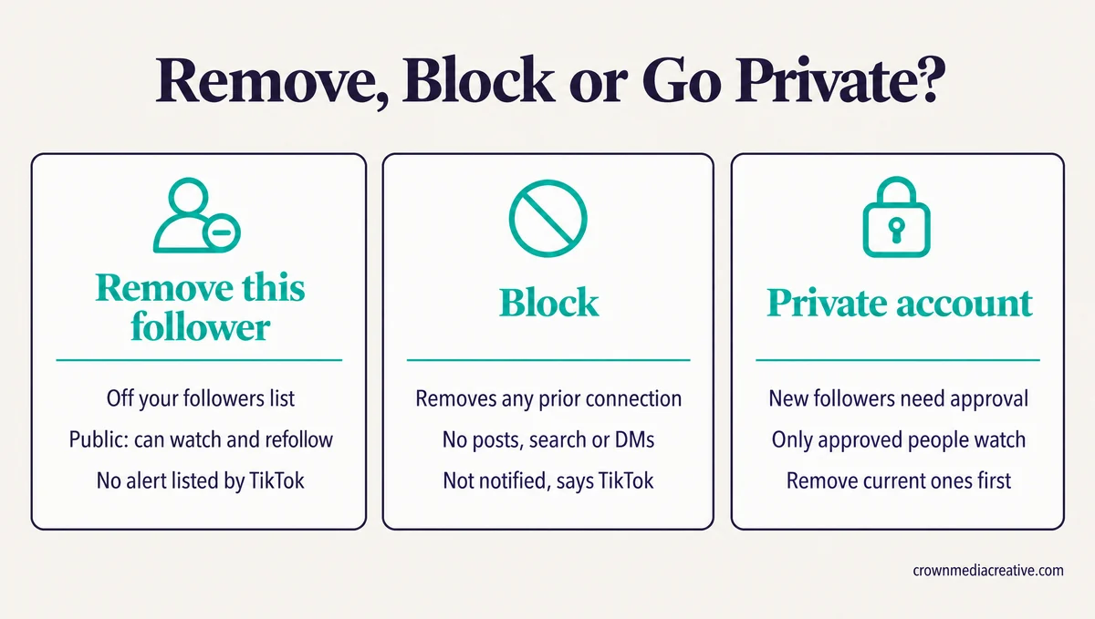 Removing, blocking and going private on TikTok compared
