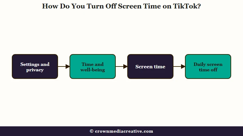 TikTok menu path to turn off daily screen time