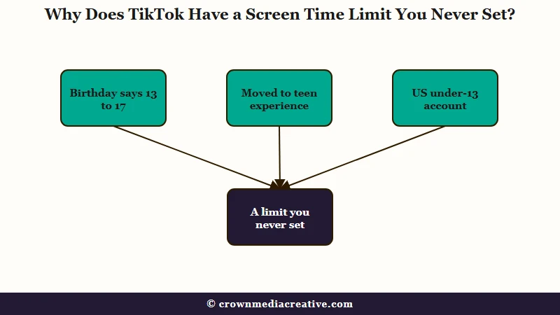 Three causes of a TikTok limit you never set