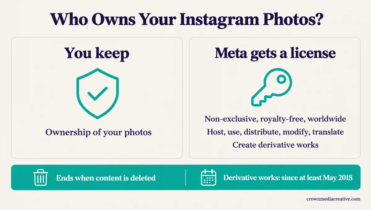What you keep and what Meta's license covers