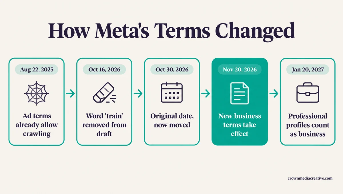 Timeline of Meta's terms changes, 2025 to 2027