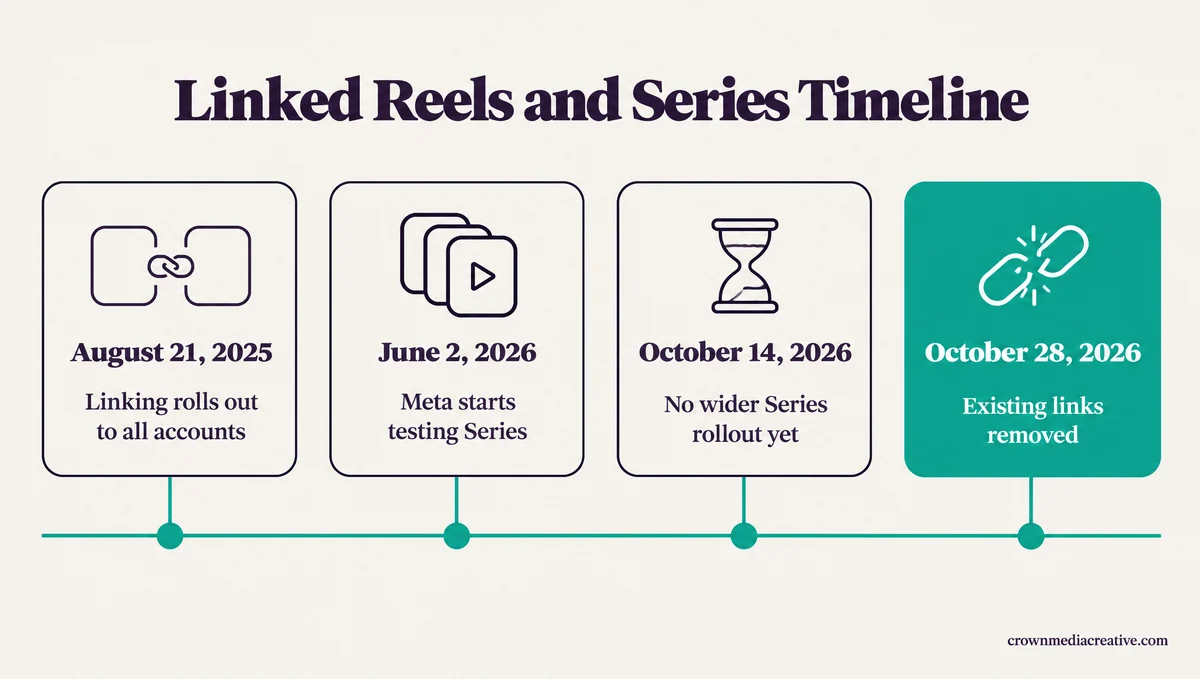 Timeline of Linked Reels and Instagram Series