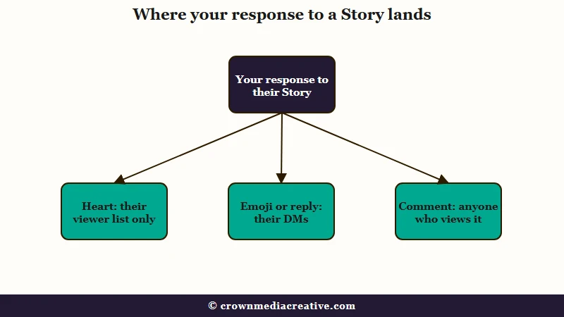 Where Instagram Story likes, reactions and comments land
