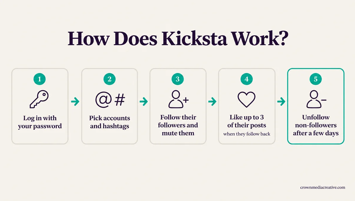 How Kicksta follows, likes and unfollows accounts