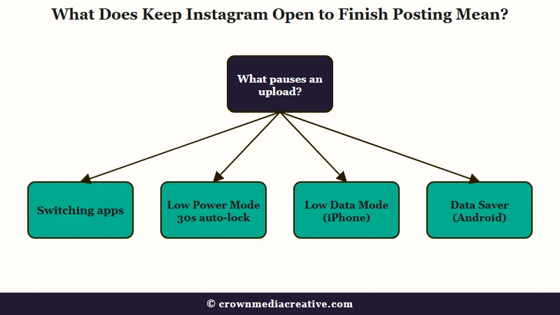 Phone settings that pause an Instagram upload