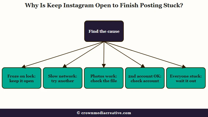 Five clues to why an Instagram upload sticks