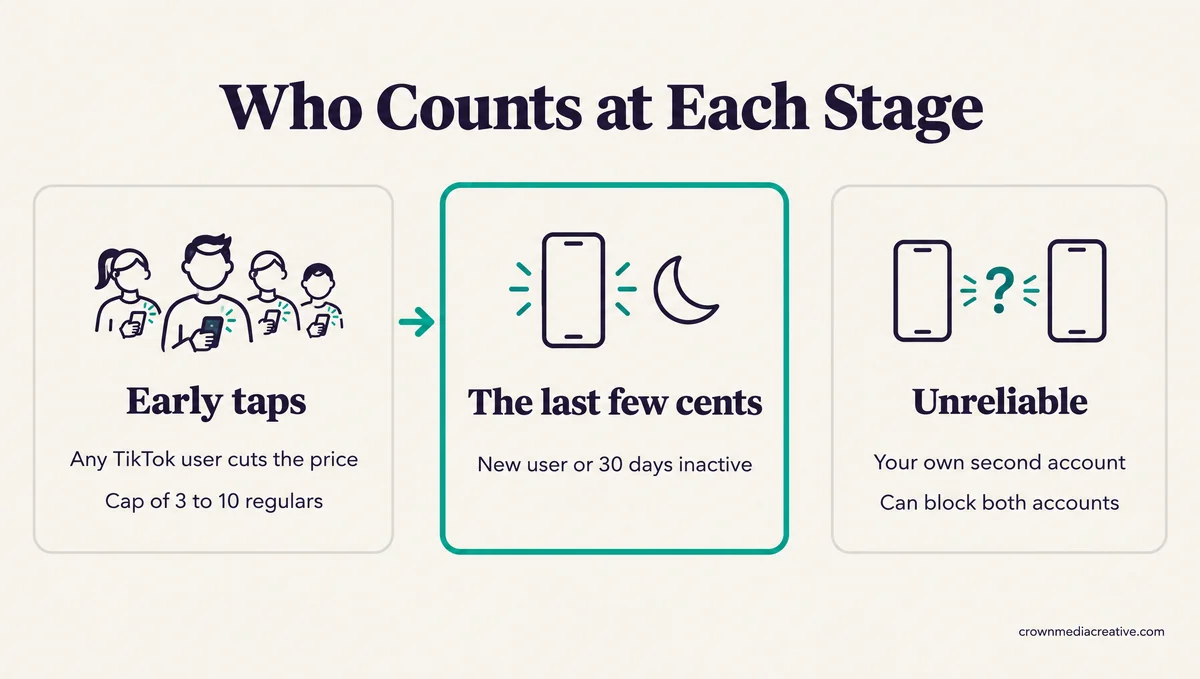 Who counts at each Slash and Free stage